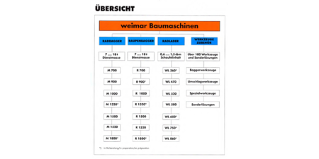 Prospekt 1995 Weimar - Werk Baumaschinen GmbH <br>Produktionsprogramm